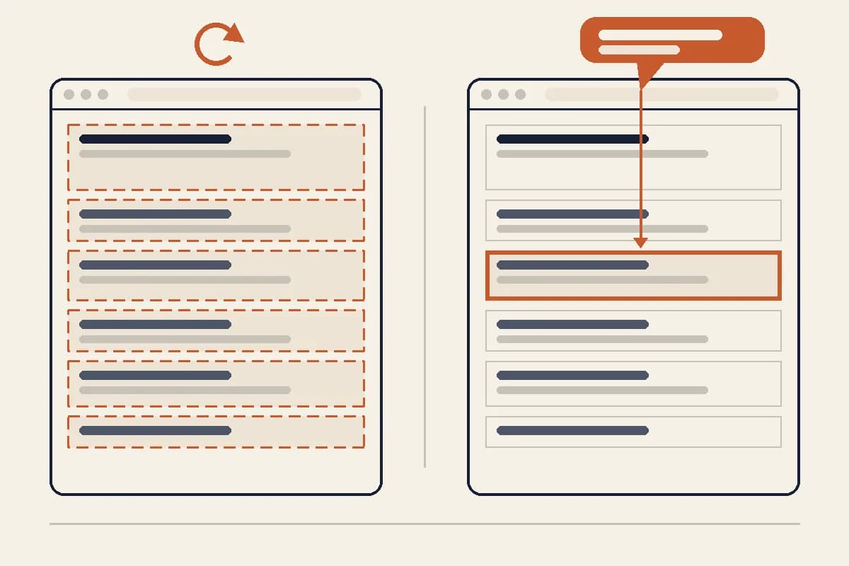 Two browser windows showing the same six-section page after one change request: on the left every section is outlined with dashed terracotta lines under a refresh arrow, on the right only one section is outlined in terracotta beneath a speech bubble while the other five stay untouched