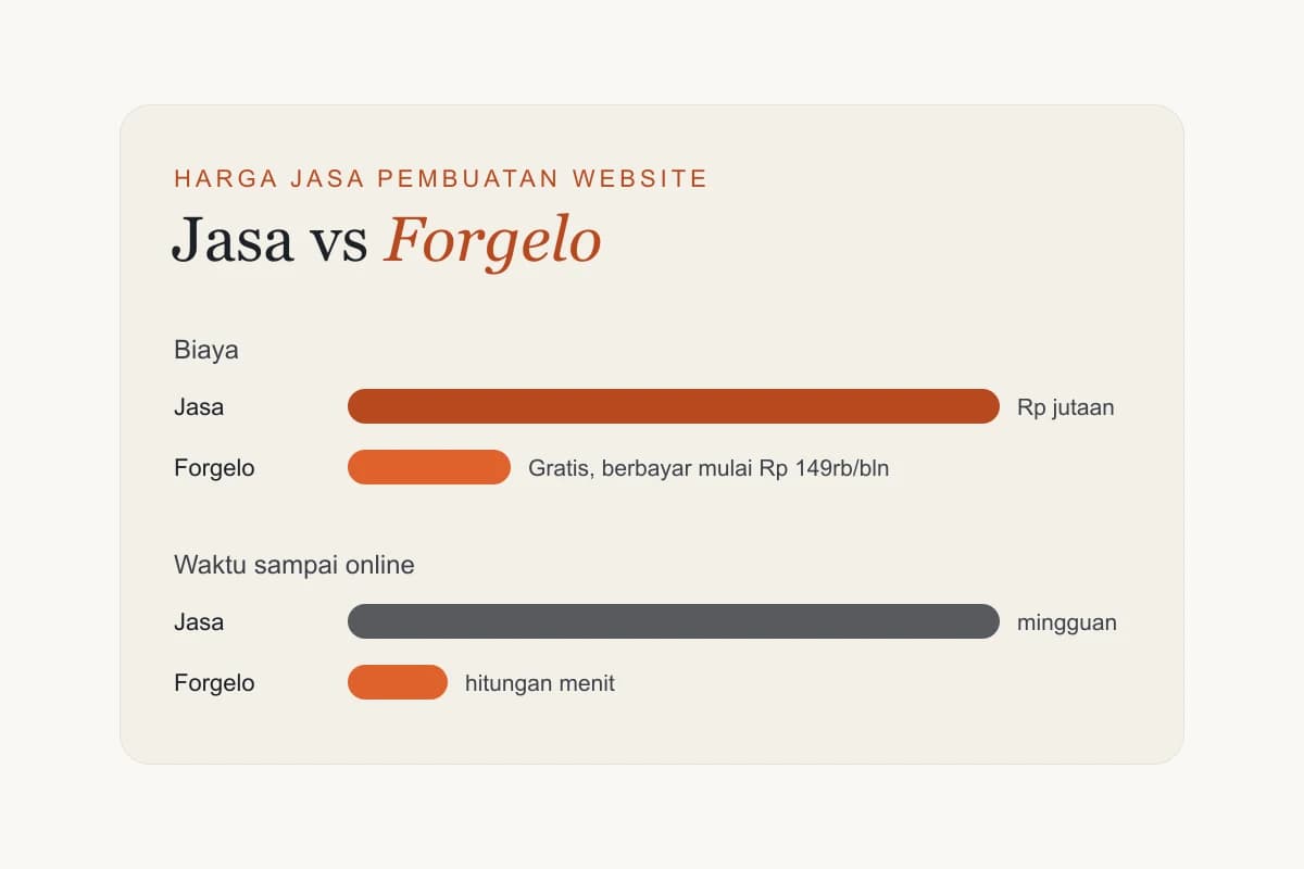 Perbandingan harga jasa pembuatan website dengan AI website builder Forgelo