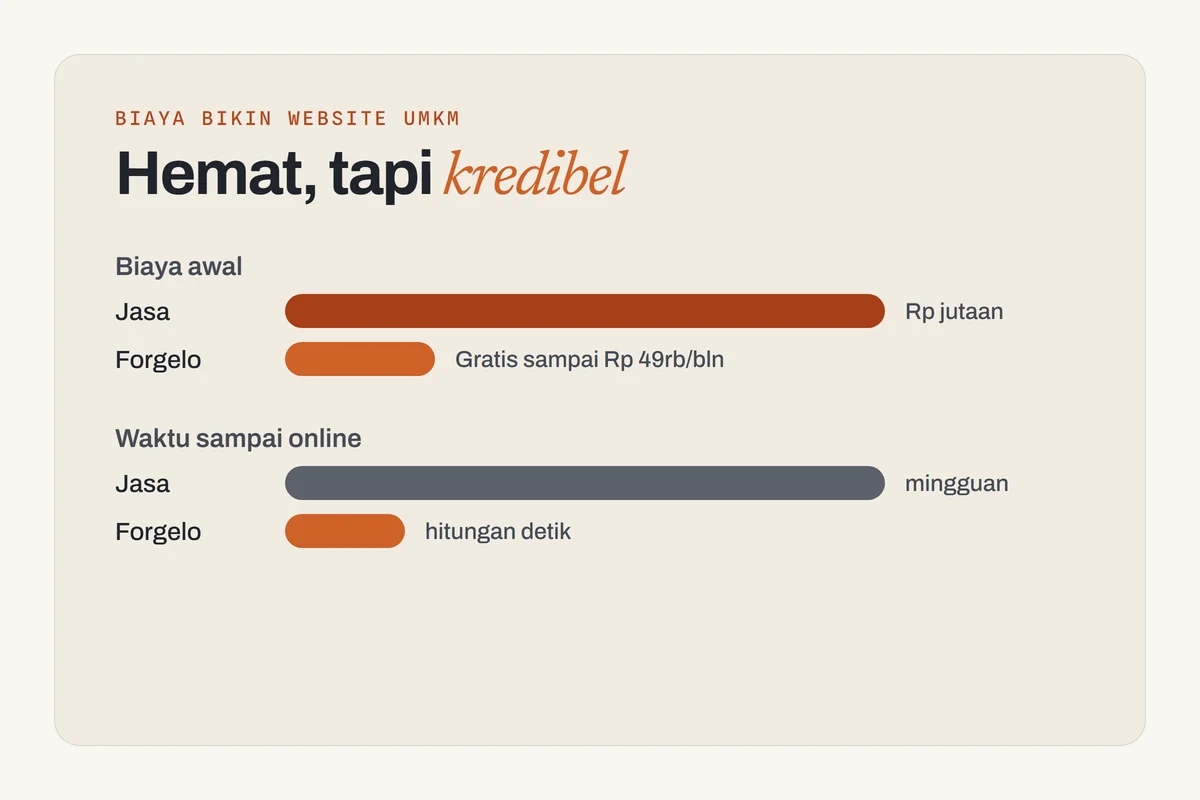 Perbandingan biaya bikin website UMKM lewat jasa dan lewat AI website builder Forgelo