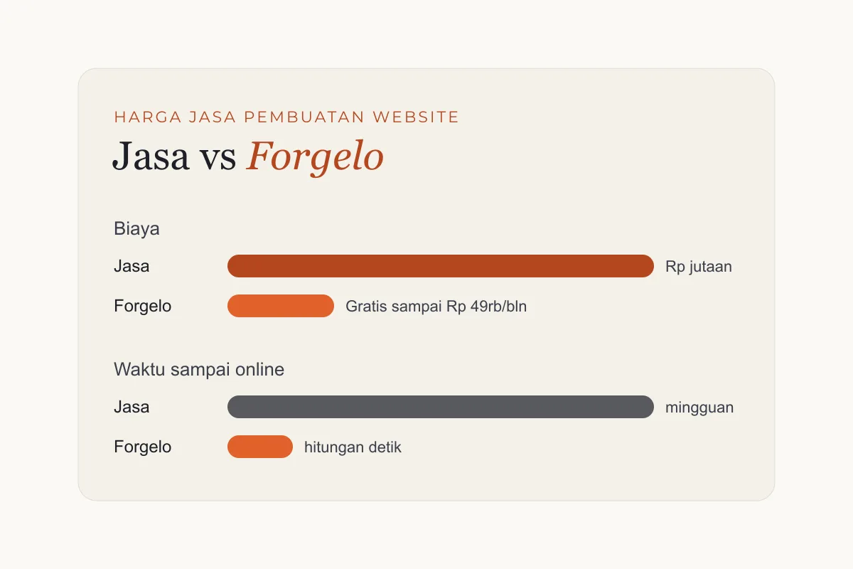 Perbandingan harga jasa pembuatan website dengan AI website builder Forgelo
