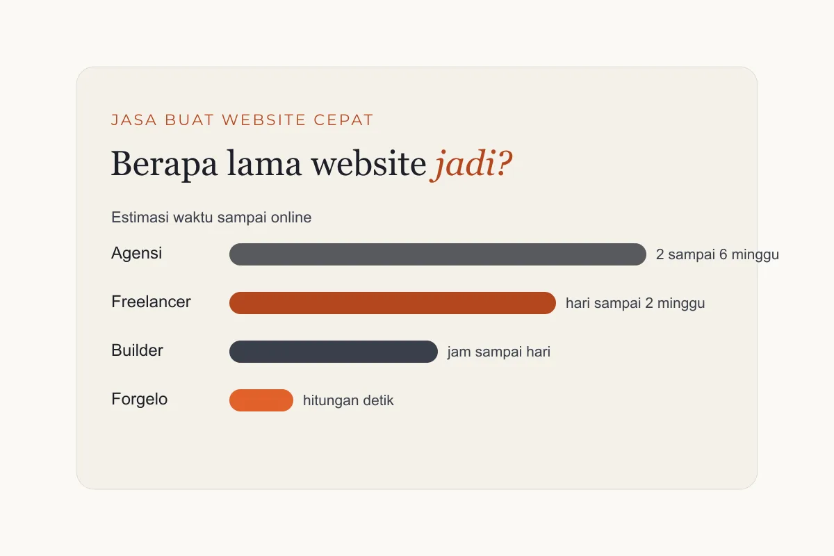Perbandingan waktu pembuatan website: agensi, freelancer, builder, dan AI website builder Forgelo