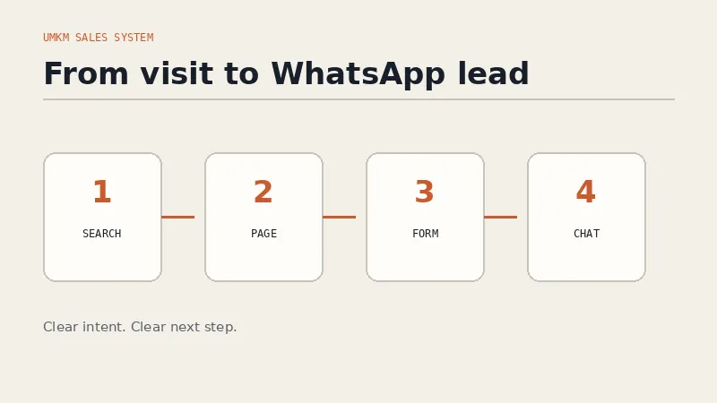 Diagram alur calon pelanggan UMKM dari pencarian menuju halaman, formulir, dan percakapan WhatsApp.
