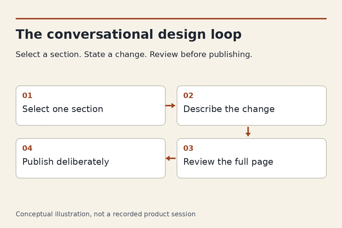 Four-step conversational design workflow from section selection to review and publication