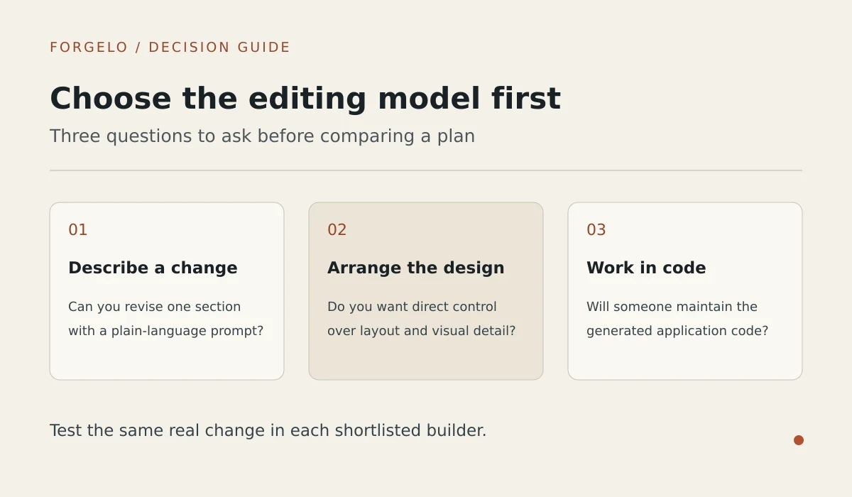 Three editing-model checks: a plain-language section revision, direct visual layout control, and responsibility for generated code.