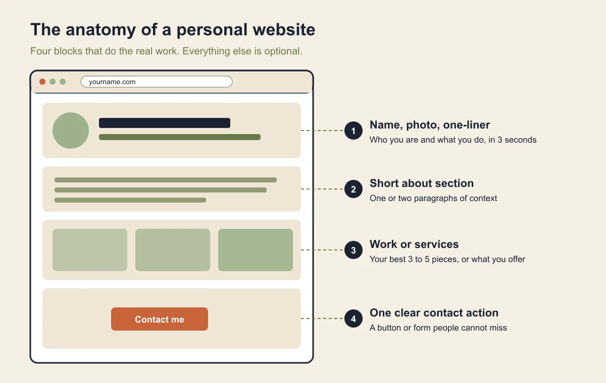 Wireframe of a personal website in a browser with four labeled blocks: name and photo with a one-line intro, a short about section, three work samples, and a contact button