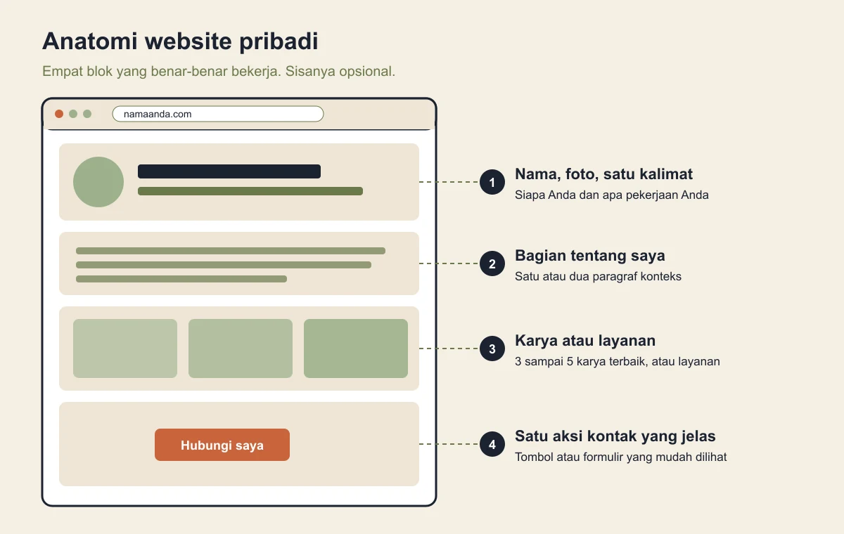 Kerangka website pribadi di jendela browser dengan empat blok berlabel: nama dan foto dengan satu kalimat perkenalan, bagian tentang saya, tiga contoh karya, dan tombol hubungi saya
