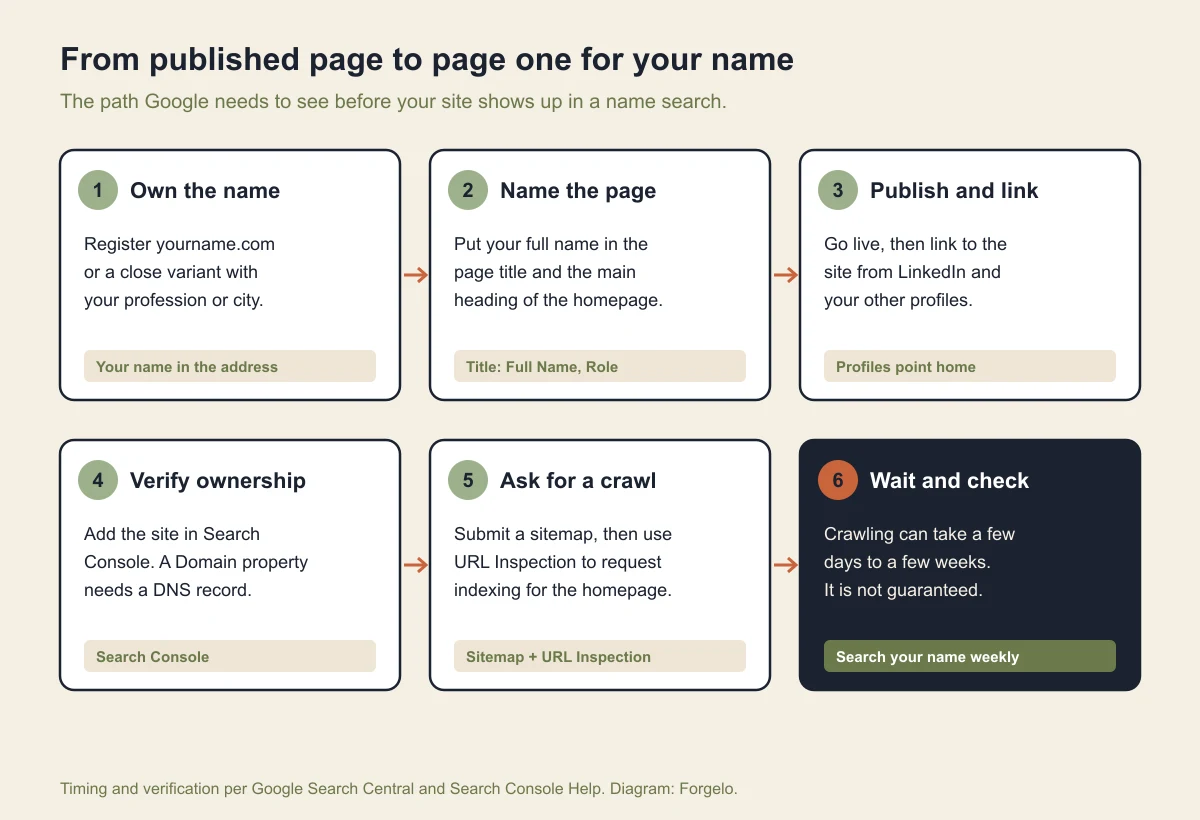 Six step diagram: own the name, name the page, publish and link, verify ownership in Search Console, submit a sitemap and request indexing, then wait a few days to a few weeks and check