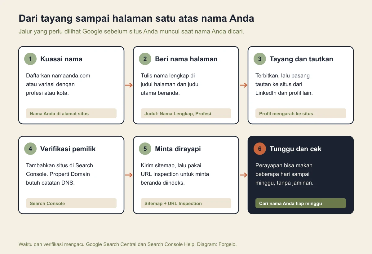 Diagram enam langkah: kuasai nama, beri nama halaman, tayang dan tautkan, verifikasi pemilik di Search Console, kirim sitemap dan minta diindeks, lalu tunggu beberapa hari sampai minggu dan cek