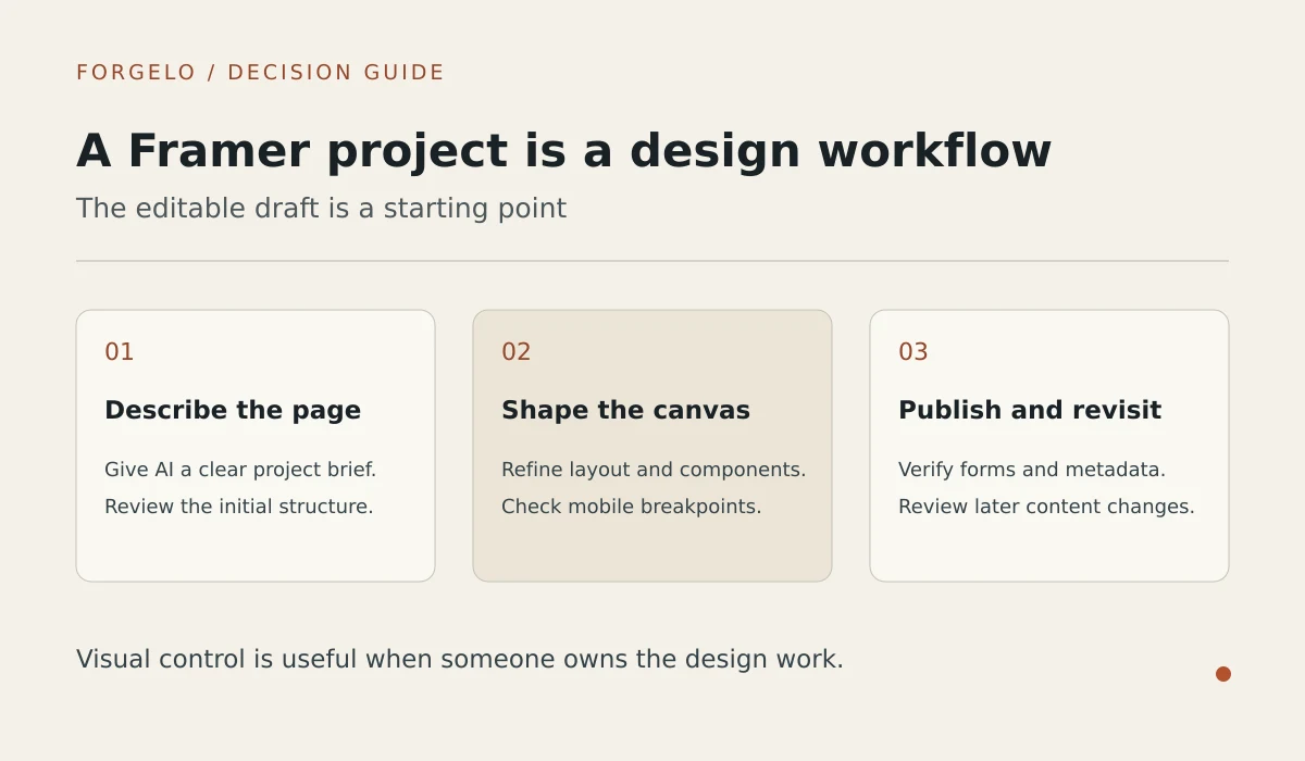 A visual path from a website brief through design decisions to a published page, illustrating the choices behind a Framer project
