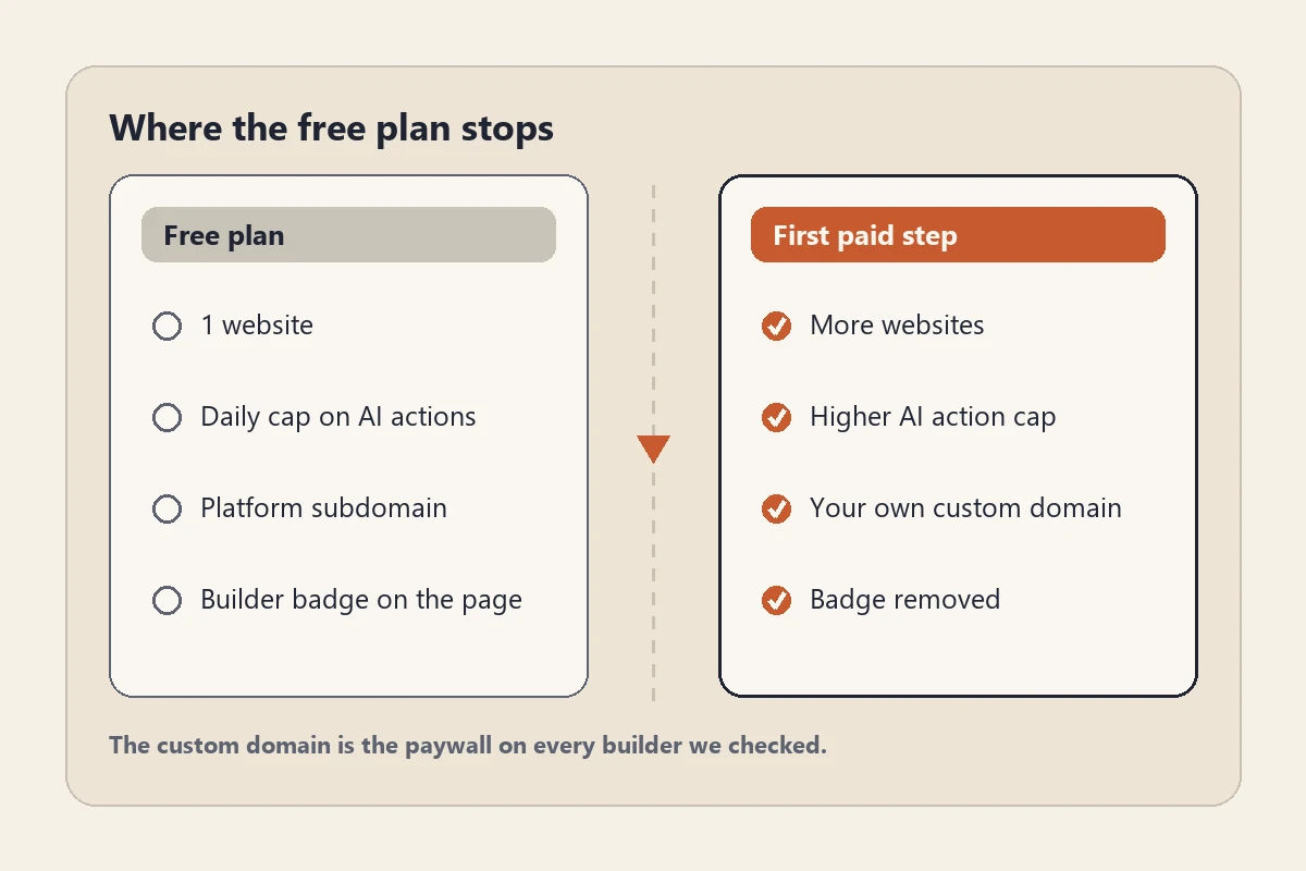 Two columns comparing a free AI website builder plan with the first paid step: one site, daily AI cap, platform subdomain, and badge versus more sites, a higher cap, a custom domain, and no badge