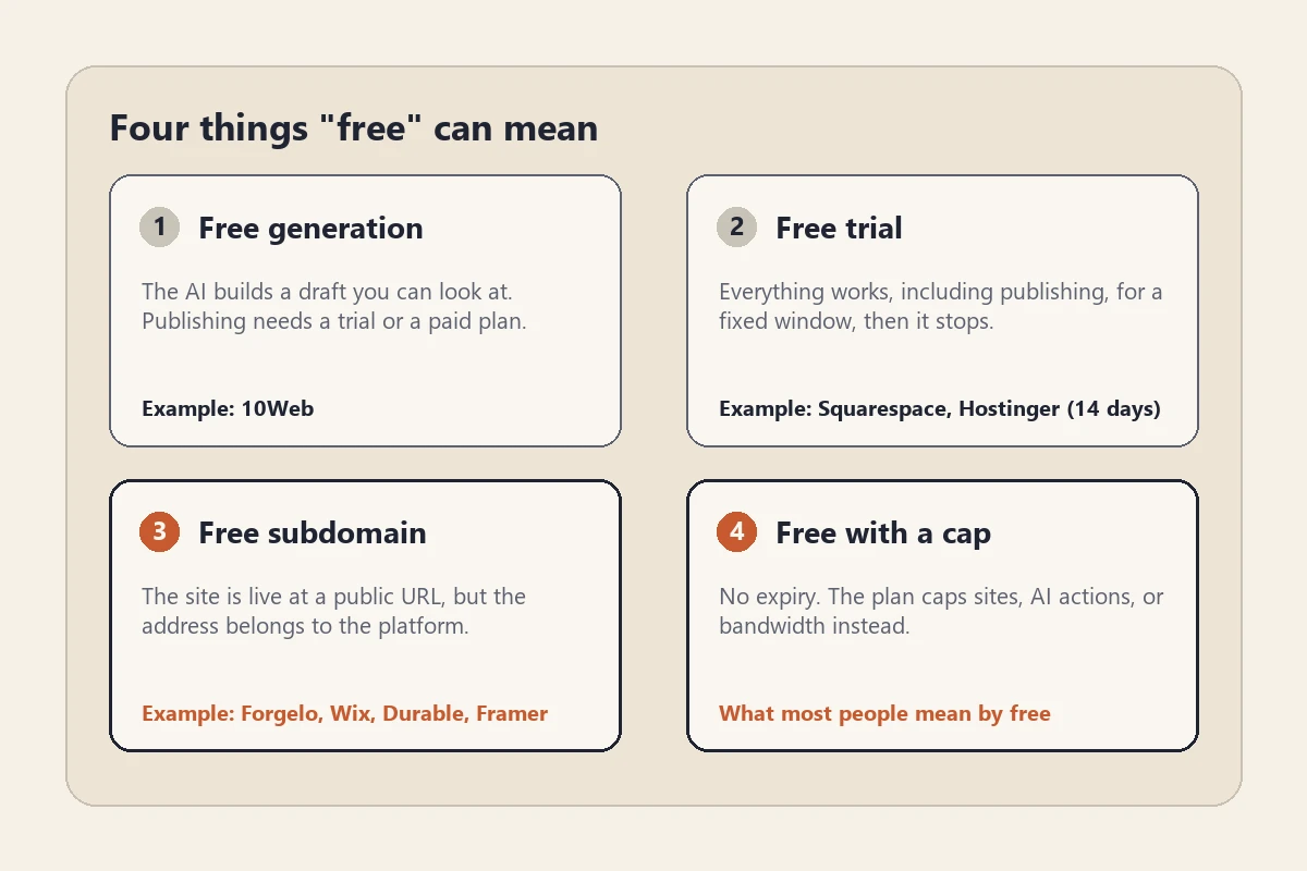 Four cards explaining free generation, free trial, free subdomain publishing, and free with a cap, with example AI website builders for each