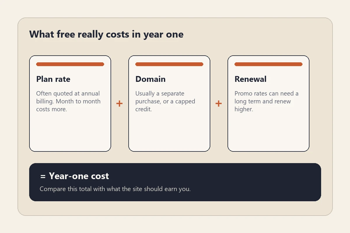 Diagram adding the plan rate, the domain, and the renewal rate into one year-one cost