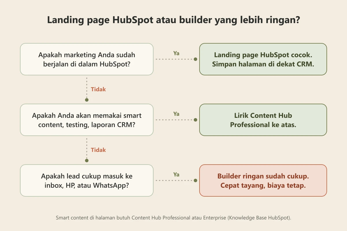 Diagram keputusan dengan tiga pertanyaan: apakah marketing sudah berjalan di HubSpot, apakah akan memakai smart content dan laporan CRM, dan apakah lead cukup masuk ke inbox, HP, atau WhatsApp, masing-masing menuju rekomendasi
