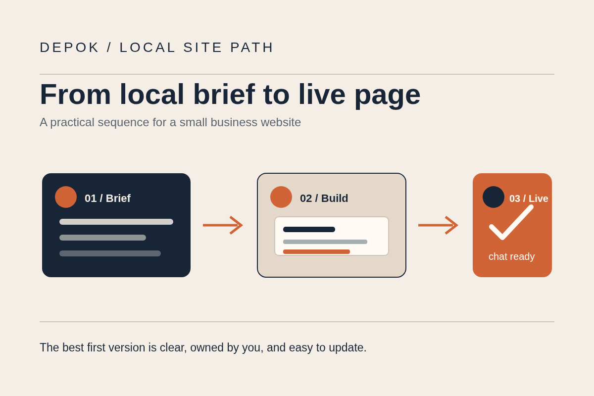 The local-business path from brief to live page.