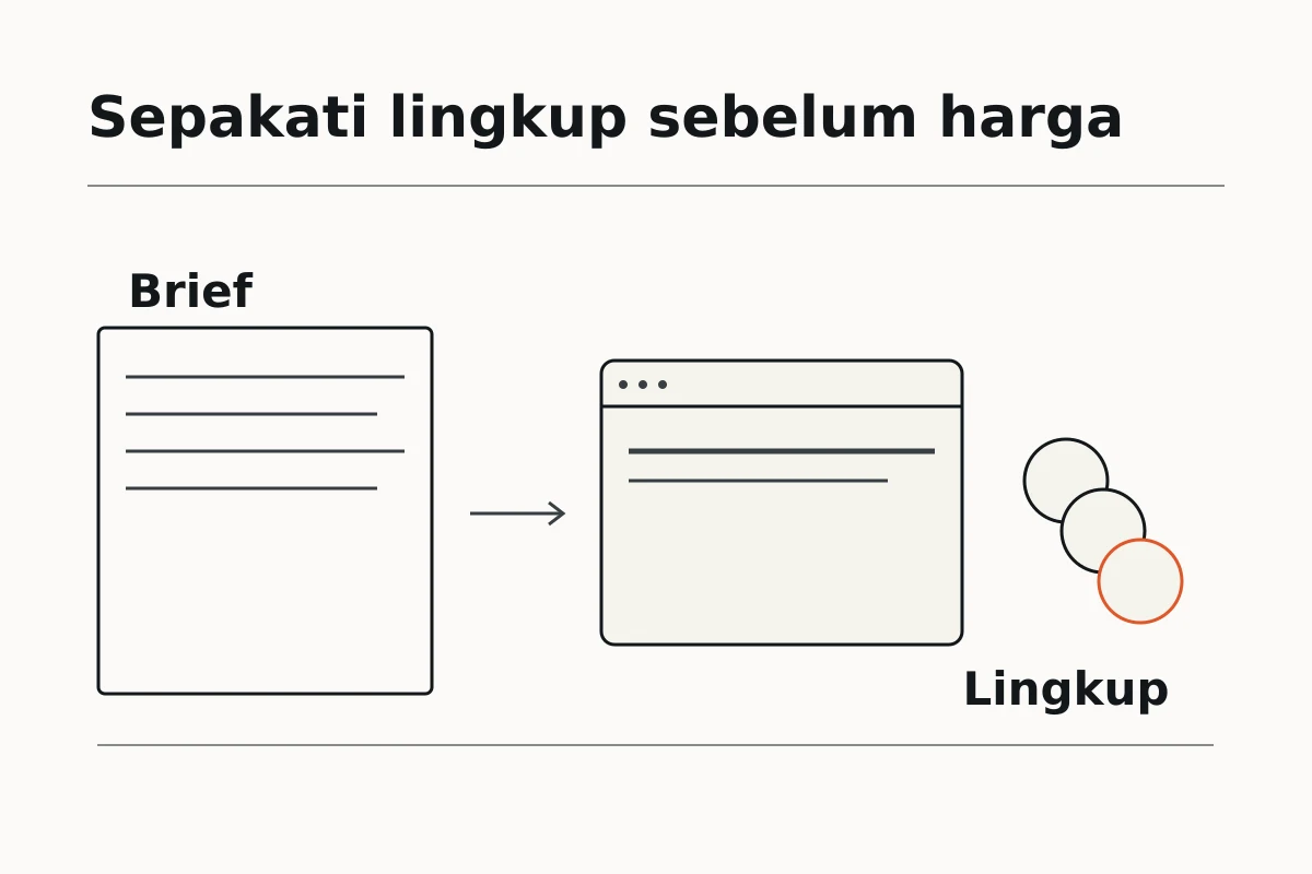 Ilustrasi brief website yang menghubungkan tujuan bisnis, kebutuhan halaman, dan usulan tampilan.