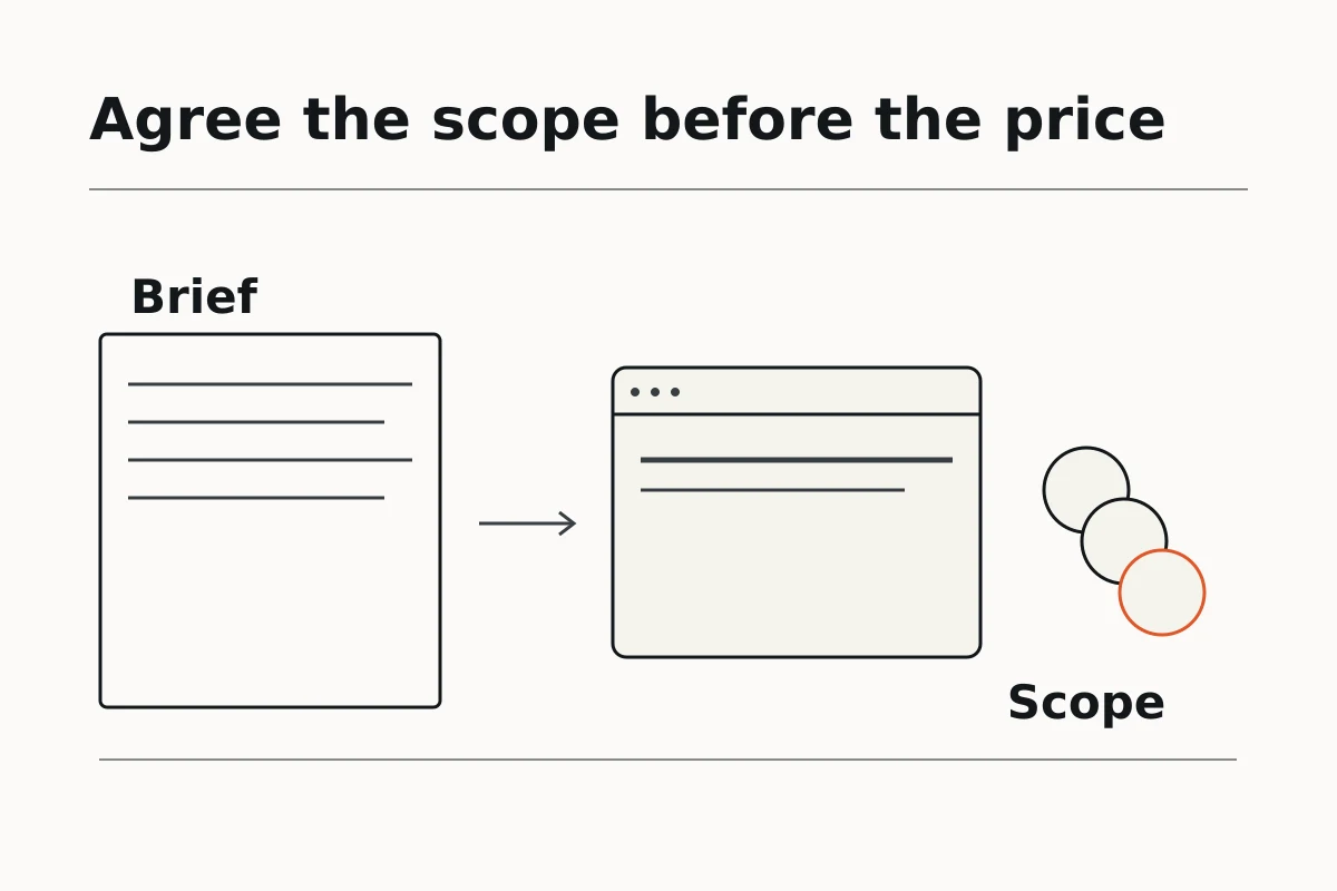 Illustration of a website brief connecting business goals, page requirements, and a proposed layout.