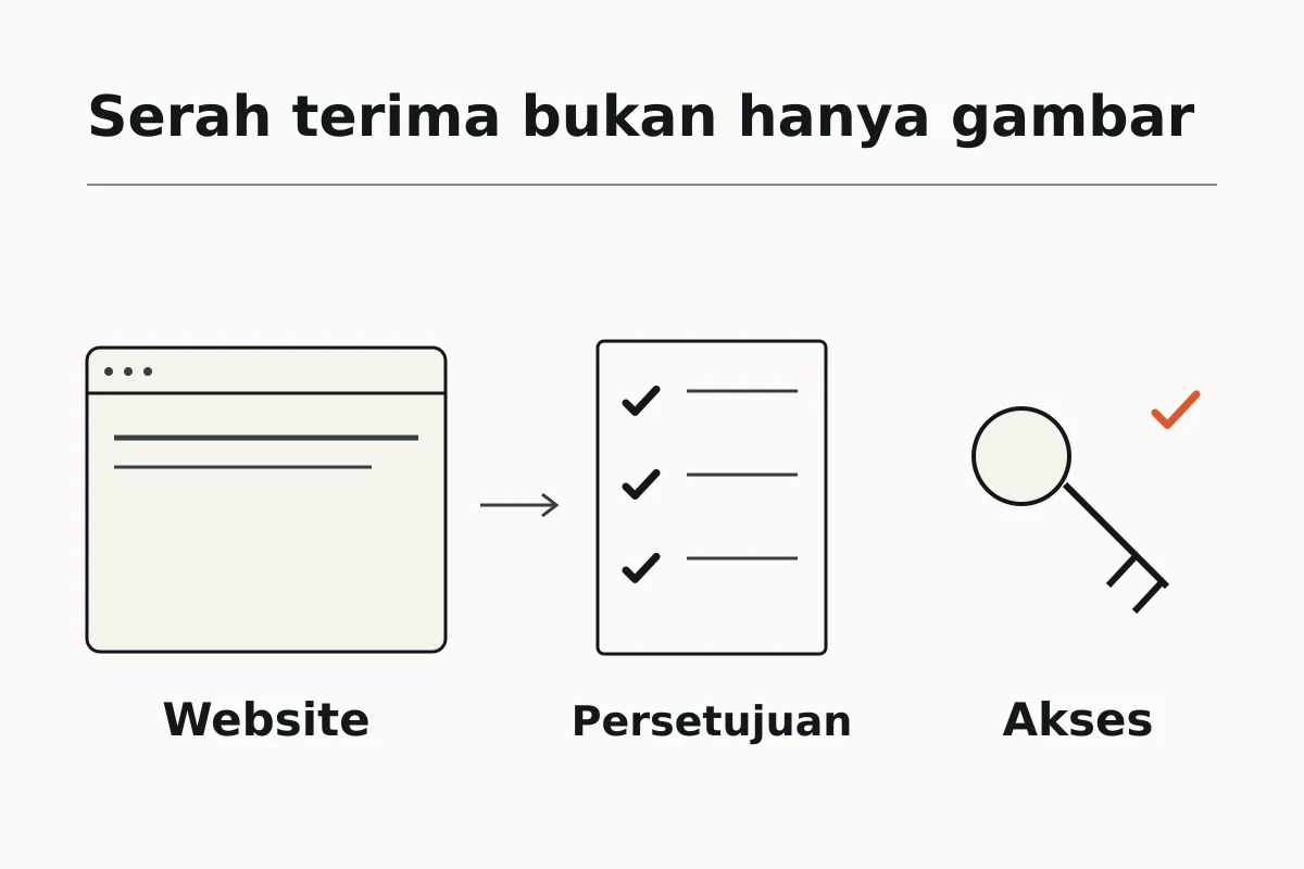 Ilustrasi daftar serah terima website yang mencakup akses domain, persetujuan konten, dan uji pertanyaan.