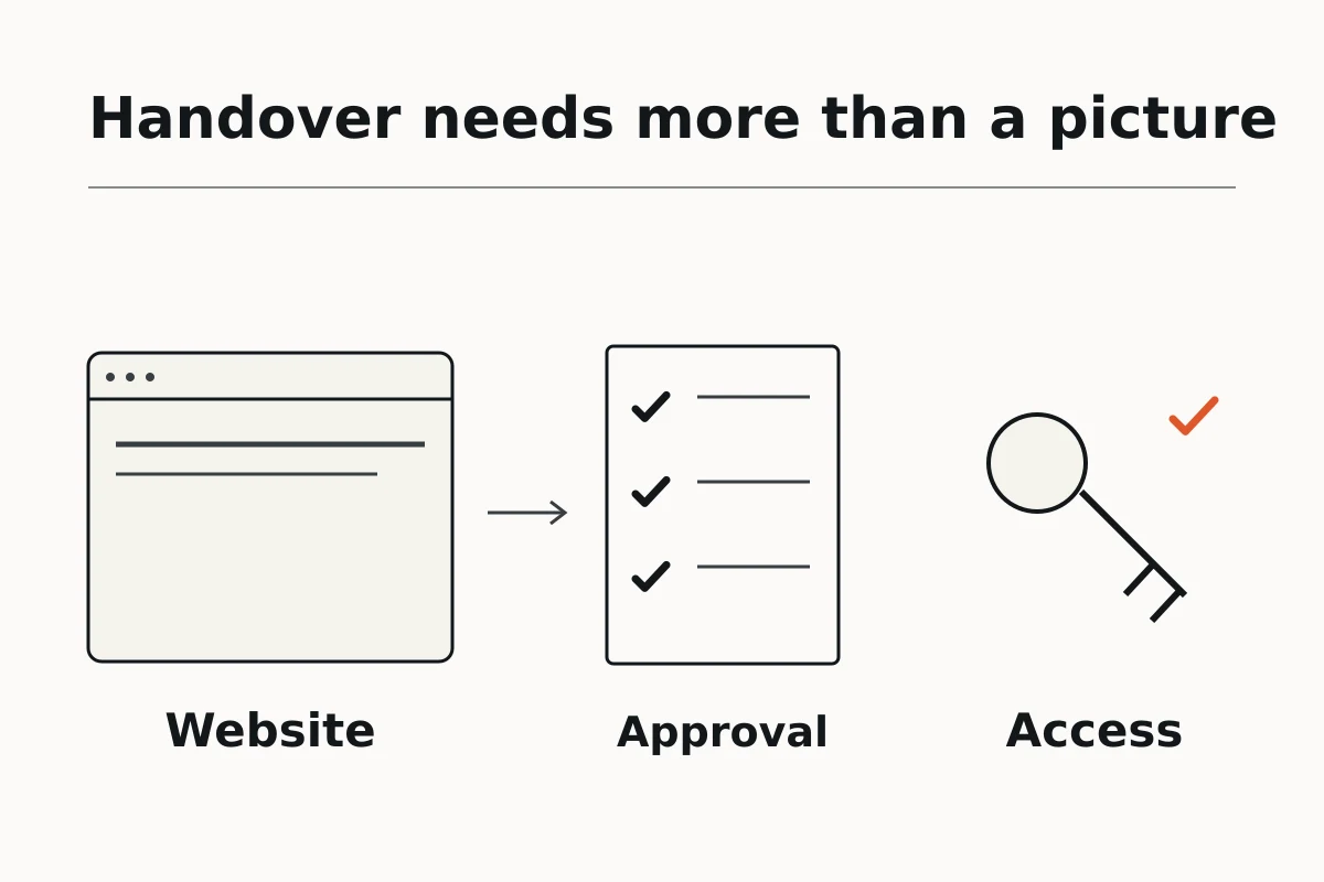 Illustration of a website handover checklist covering domain access, content approval, and an enquiry test.