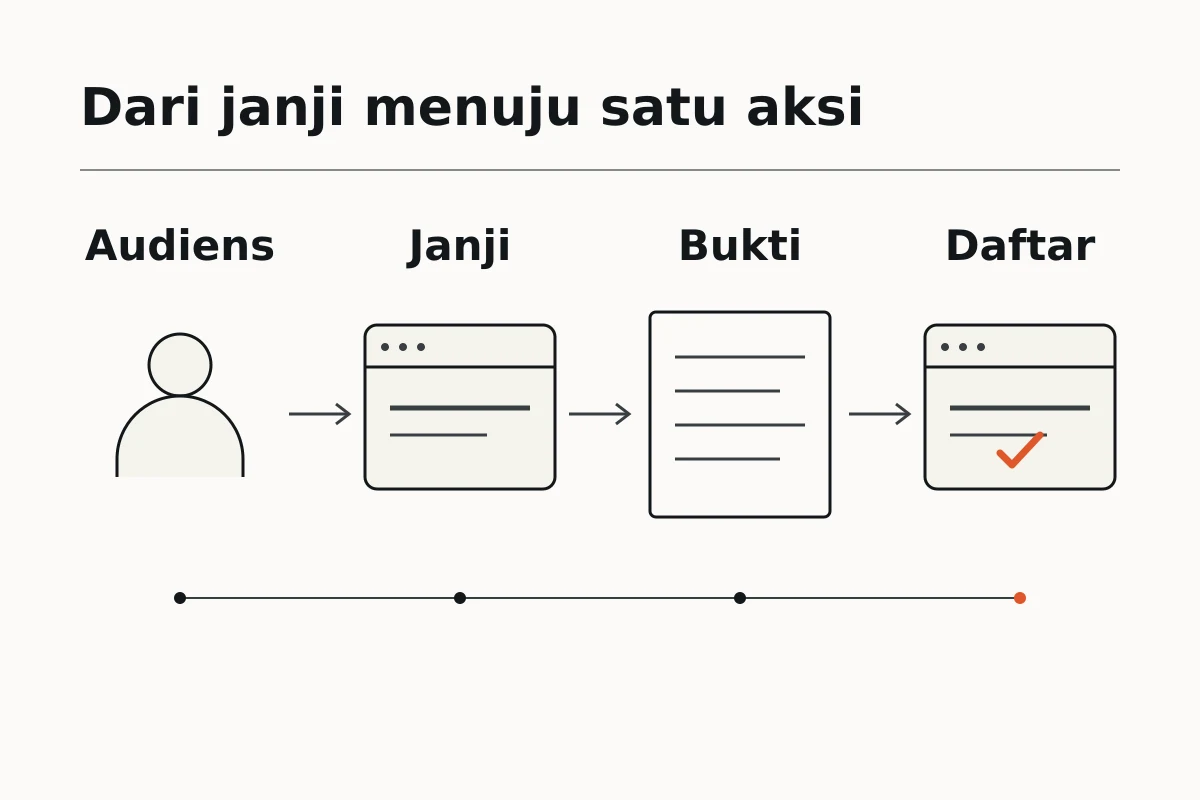 Diagram yang menghubungkan audiens dan janji SaaS dengan bukti produk dan satu aksi pendaftaran.