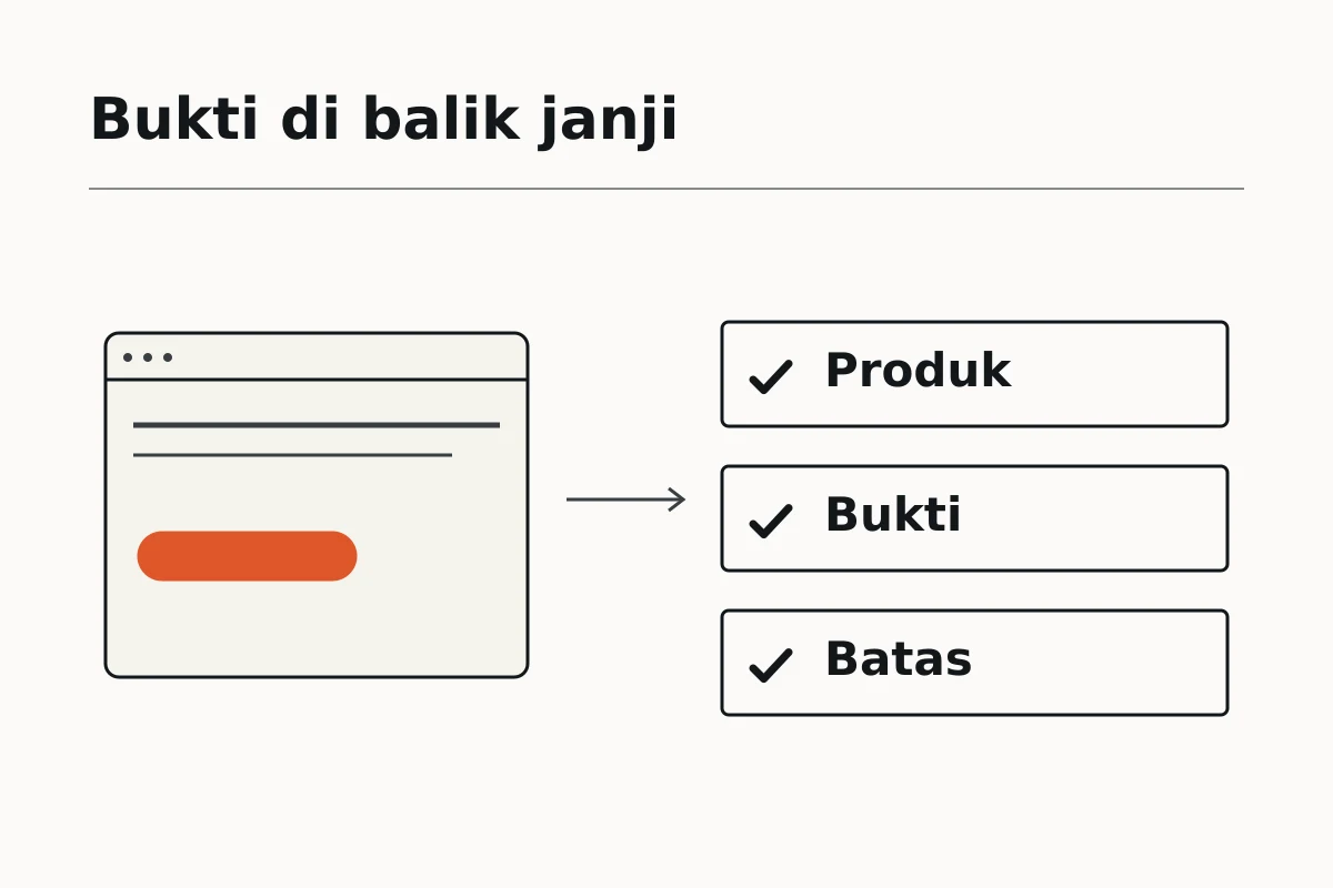 Diagram yang memasangkan janji landing page SaaS dengan screenshot produk, bukti pelanggan, dan batas yang dinyatakan.