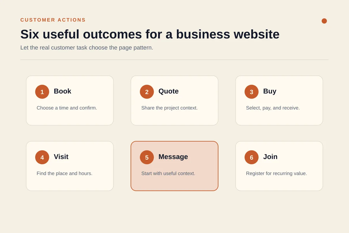 Six customer actions for a small business website: book, quote, buy, visit, message, and join