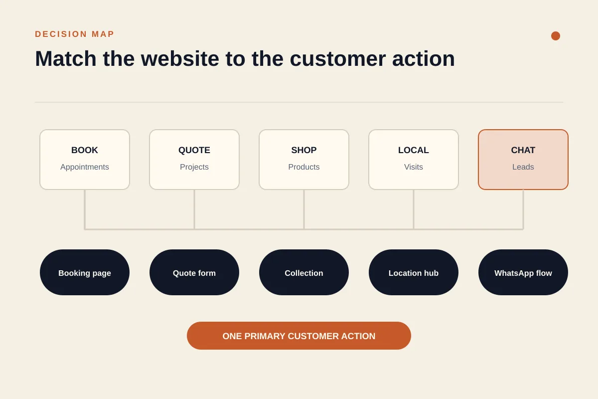 A decision map matching small business goals with booking, quote, shop, local, and WhatsApp website patterns