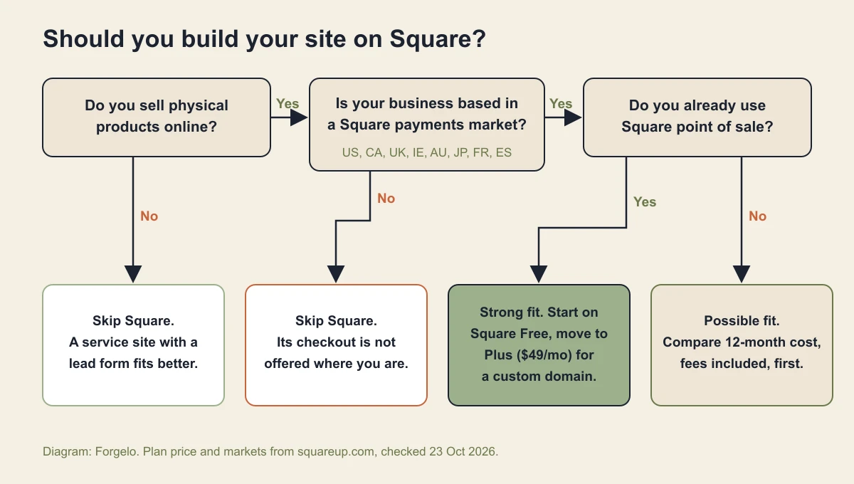 Decision flowchart: if you sell physical products, are based in a Square market, and already use Square point of sale, Square is a strong fit; otherwise a service site or local payment option fits better