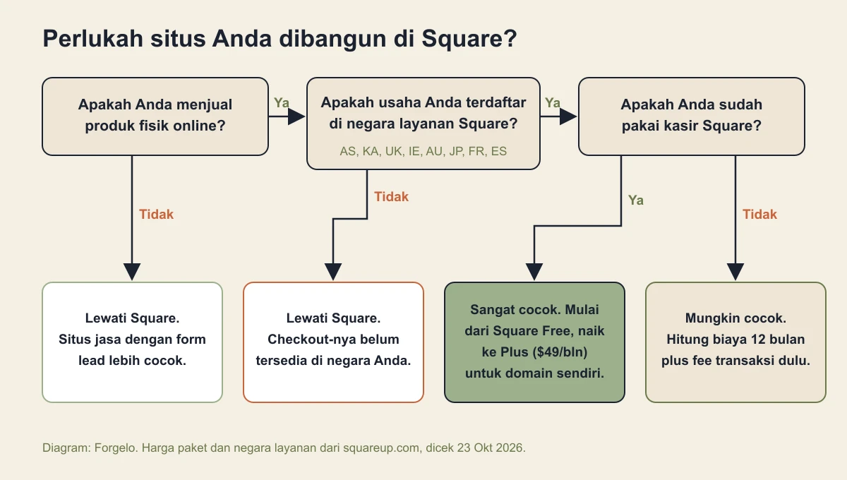 Diagram alur keputusan: kalau Anda menjual produk fisik, terdaftar di negara layanan Square, dan sudah memakai kasir Square, Square sangat cocok; selain itu situs jasa atau pembayaran lokal lebih pas