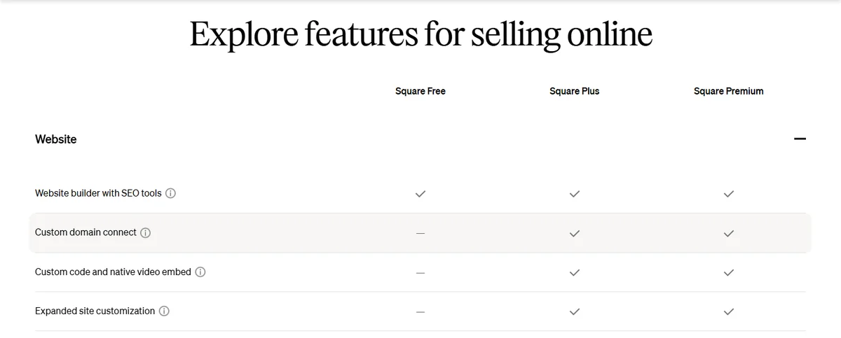 Tabel perbandingan fitur Square yang menunjukkan custom domain connect, custom code, dan expanded site customization tidak tersedia di Square Free tetapi tersedia di Square Plus dan Premium