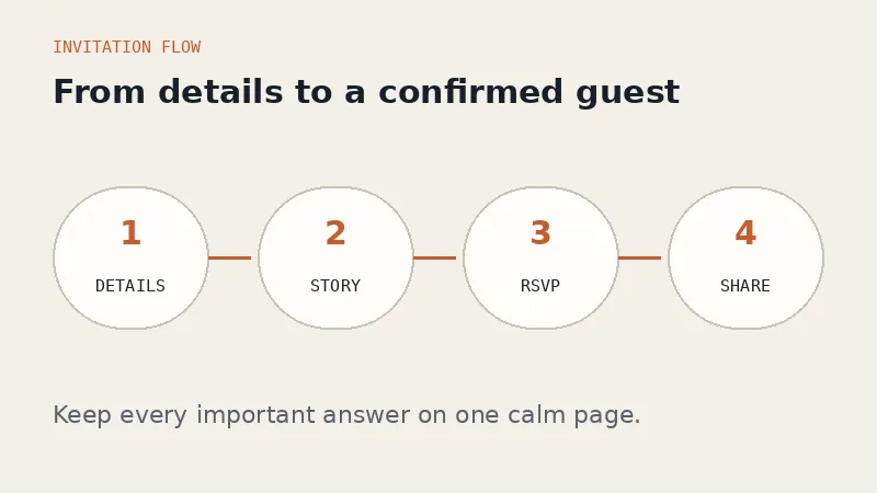 Four-step digital wedding invitation flow from event details to sharing the link