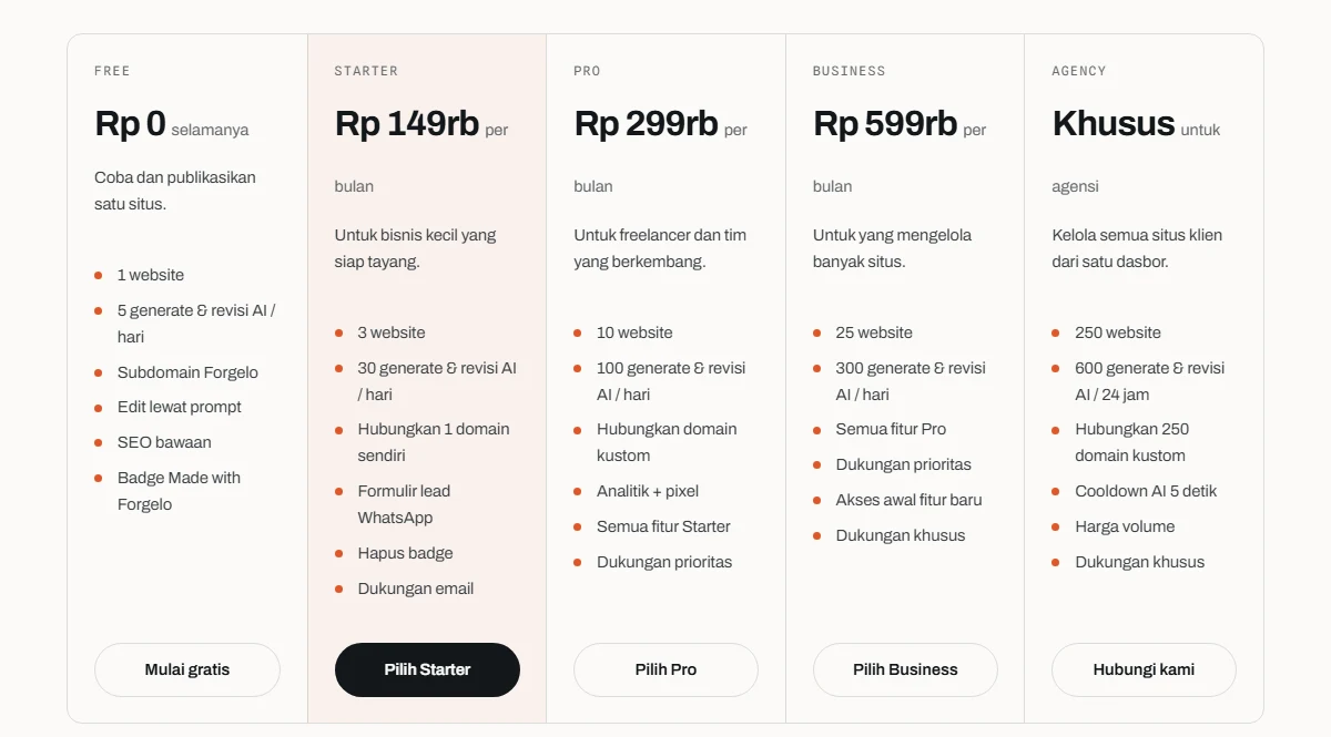 Halaman harga Forgelo versi Indonesia yang menampilkan paket Free, Starter, Pro, Business, dan Agency beserta harga bulanan dan fiturnya