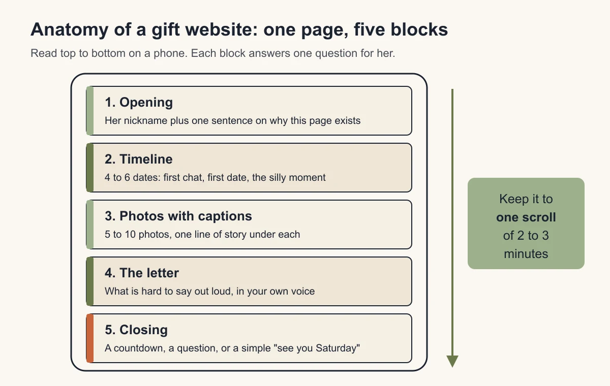 Diagram of a one-page gift website with five stacked blocks: opening, timeline, photos with captions, letter, and closing