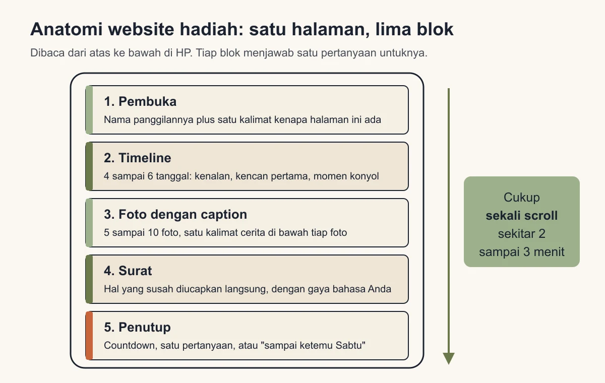 Diagram website hadiah satu halaman dengan lima blok bertumpuk: pembuka, timeline, foto dengan caption, surat, dan penutup