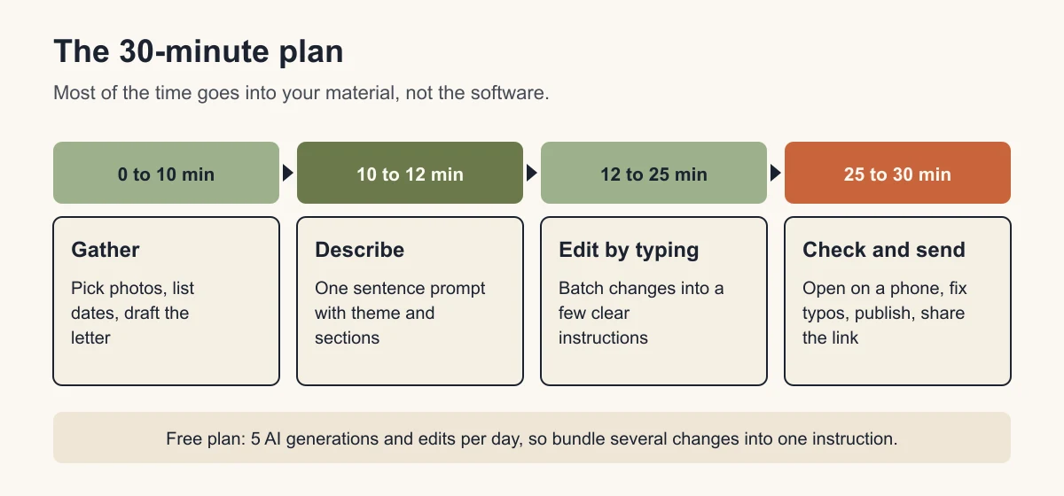 Timeline diagram splitting 30 minutes into gather, describe, edit by typing, and check and send