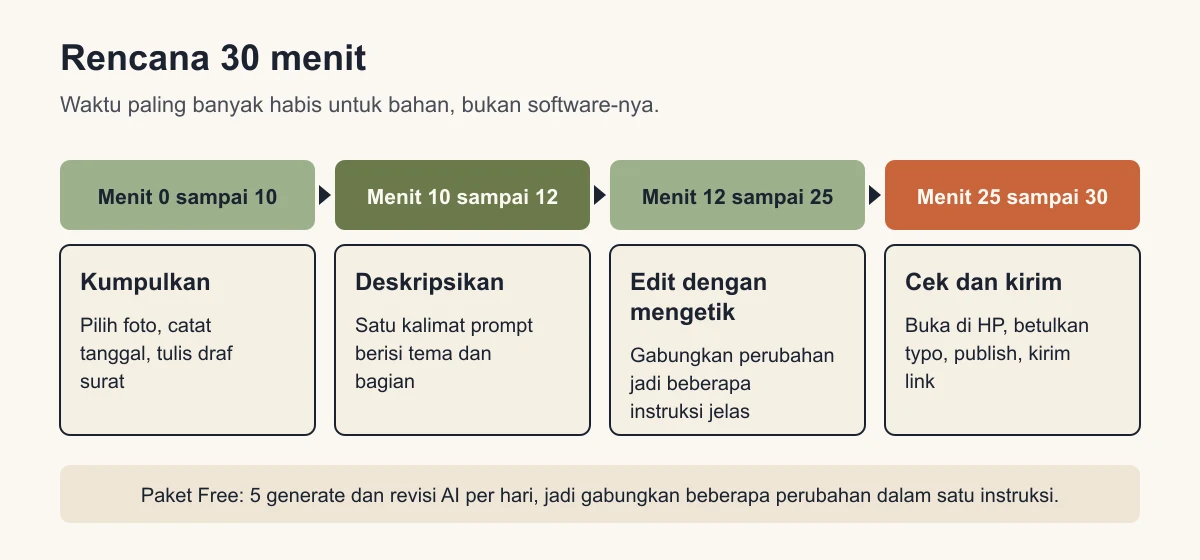 Diagram linimasa yang membagi 30 menit menjadi kumpulkan bahan, deskripsikan, edit dengan mengetik, serta cek dan kirim