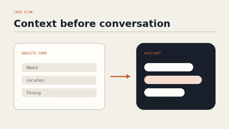 Diagram alur calon pelanggan dari pencarian menuju website, formulir lead, dan WhatsApp