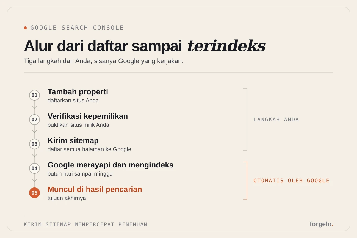 Alur Google Search Console dari submit sitemap sampai inspeksi URL