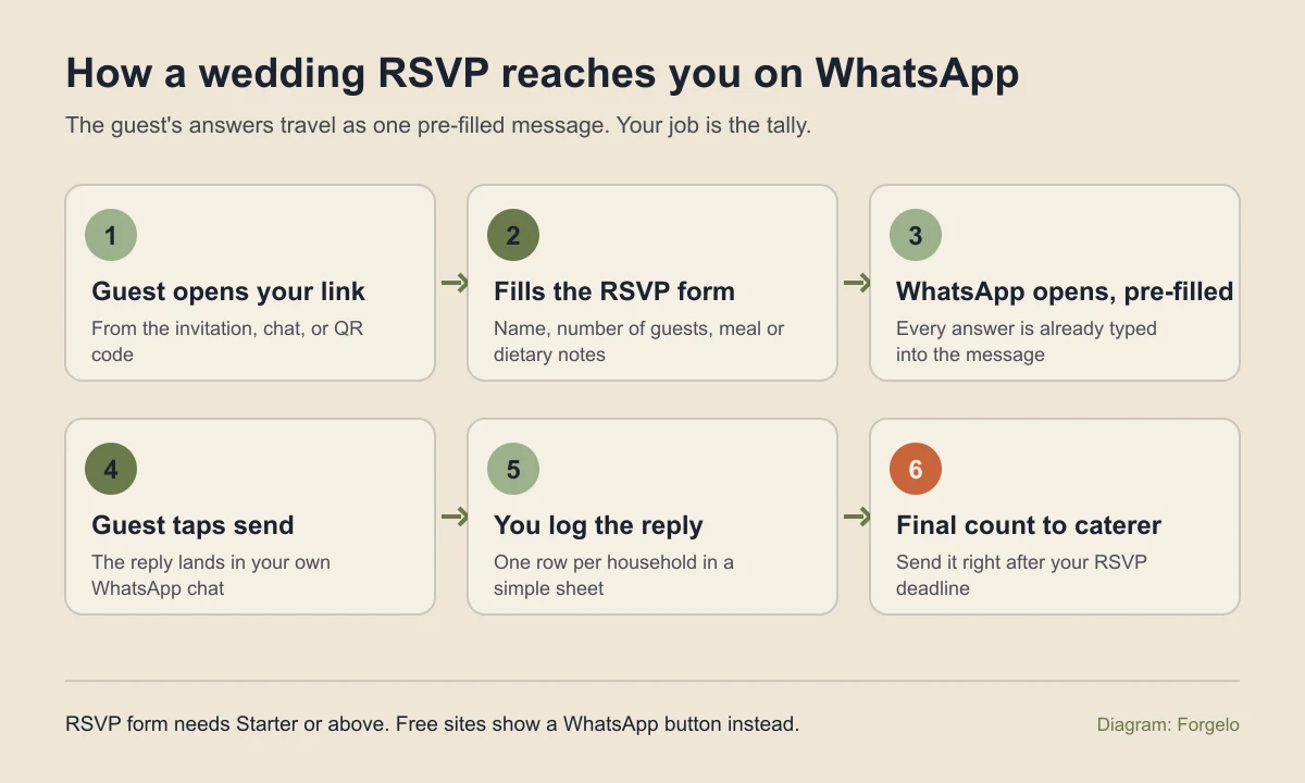 Six step diagram: guest opens the link, fills the RSVP form, WhatsApp opens pre-filled, guest taps send, couple logs the reply, final count goes to the caterer