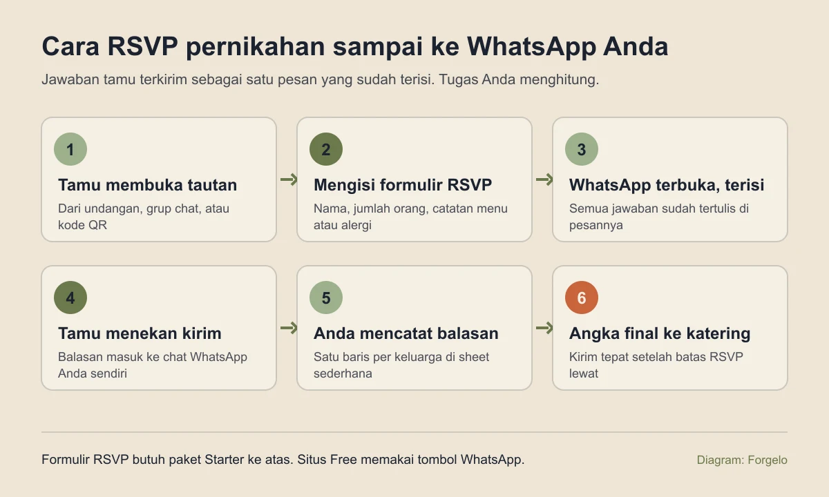 Diagram enam langkah: tamu membuka tautan, mengisi formulir RSVP, WhatsApp terbuka sudah terisi, tamu menekan kirim, pasangan mencatat balasan, angka final dikirim ke katering