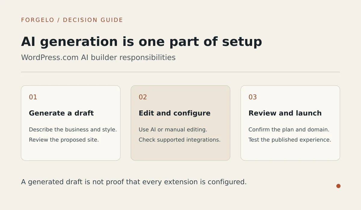 WordPress.com AI setup diagram showing generation, editing and configuration, then review and launch.